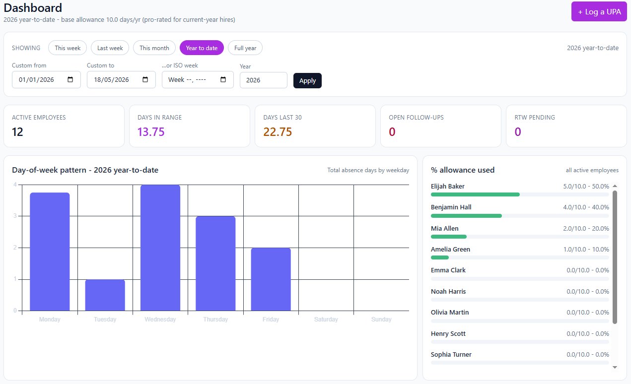 Absence dashboard with active employees, day-of-week pattern, and % allowance used