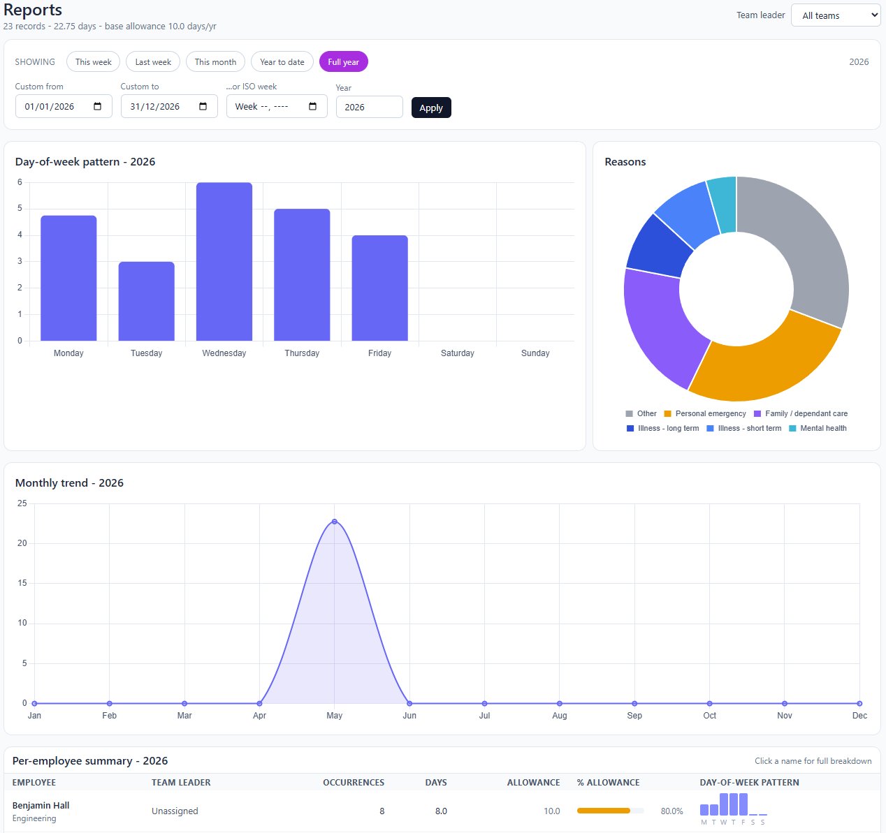 Reports view with day-of-week pattern, reasons donut, monthly trend, and per-employee summary