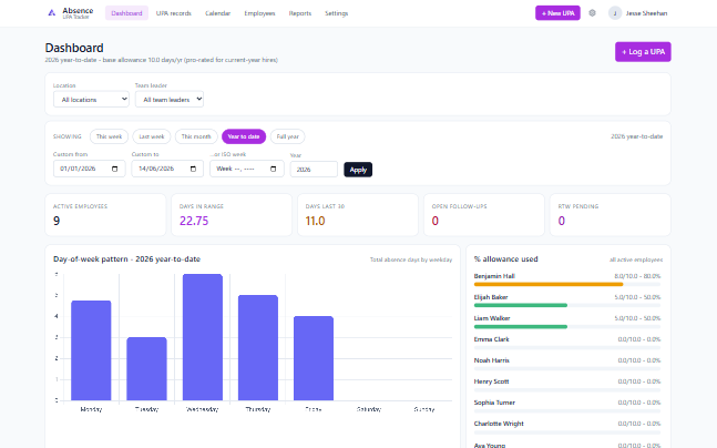Absence dashboard with active employees, day-of-week pattern, and % allowance used