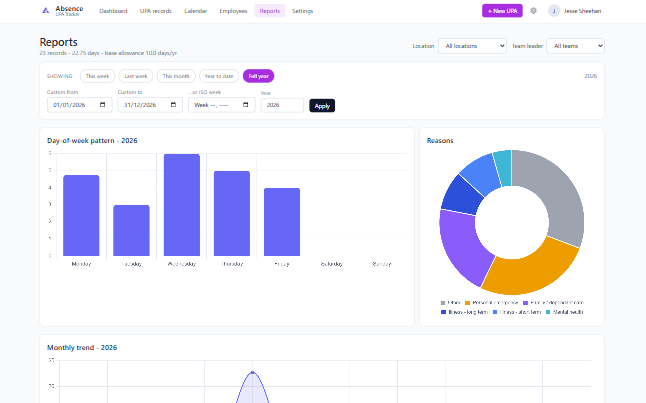 Reports with day-of-week pattern and reasons breakdown